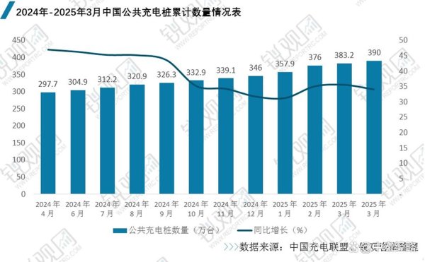 海通富配资 我国公共充电桩市场深度解析：2025年1季度全国充电桩运营情况