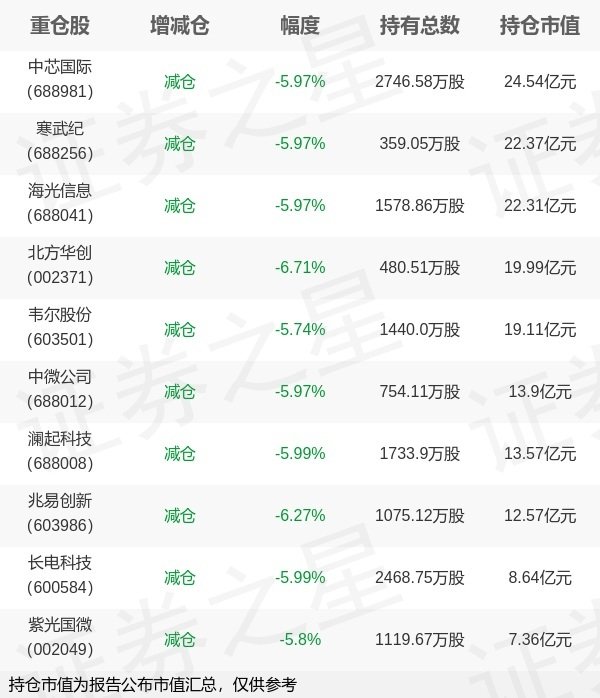 创通网 华夏基金赵宗庭旗下华夏国证半导体芯片ETF一季报最新持仓，重仓中芯国际