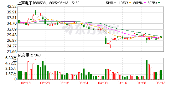 宏牛操盘 上声电子拟发行可转债募资3.3亿元 发力车载音频领域