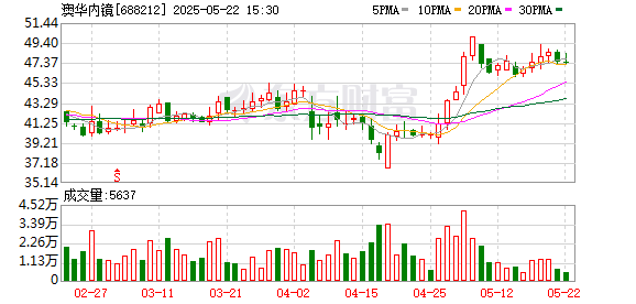 七星 澳华内镜：小洲光电拟减持不超过约125万股