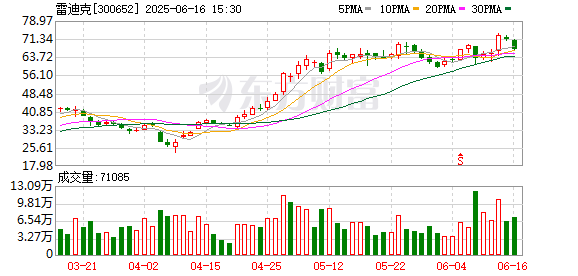 亿润配资 雷迪克：关于第四届监事会第十四次会议决议公告