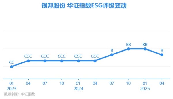 股鑫所 【ESG动态】银邦股份（300337.SZ）获华证指数ESG最新评级B，行业排名第125