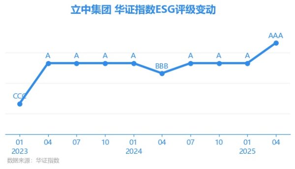 宝融配资 【ESG动态】立中集团（300428.SZ）获华证指数ESG最新评级AAA，行业排名第8
