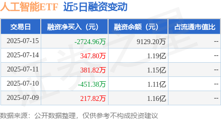 大咖配资 人工智能ETF：7月15日融资买入2202.7万元，融资融券余额9129.2万元