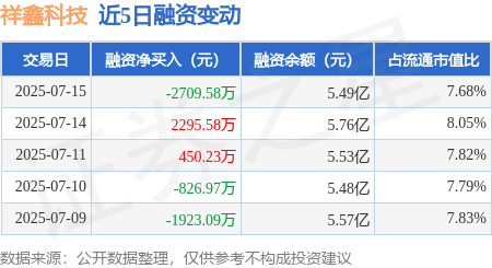 浩鼎中心 祥鑫科技：7月15日融资买入2818.89万元，融资融券余额5.49亿元