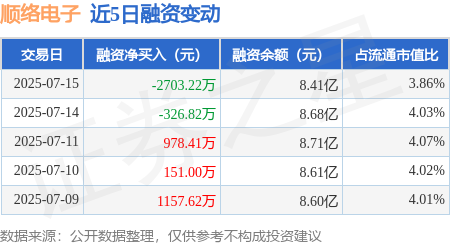 共享财富 顺络电子：7月15日融券卖出1.13万股，融资融券余额8.47亿元