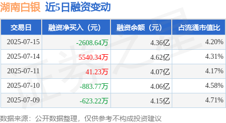 金鼎配资  湖南白银：7月15日融资买入1.67亿元，融资融券余额4.37亿元