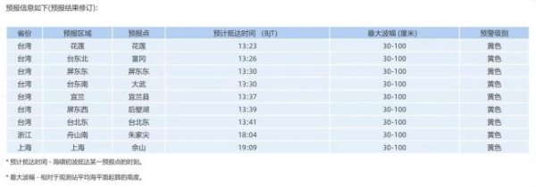 贝格富配资 对浙沪启动海洋灾害二级应急响应 海啸与台风双重威胁